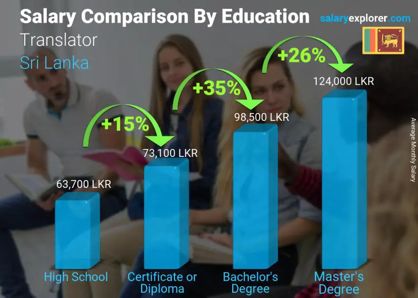 Salary comparison by education level monthly Sri Lanka Translator
