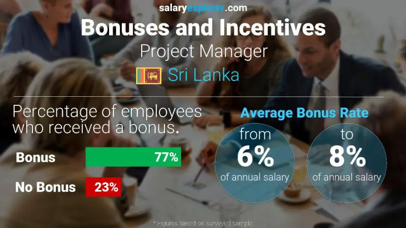 Annual Salary Bonus Rate Sri Lanka Project Manager