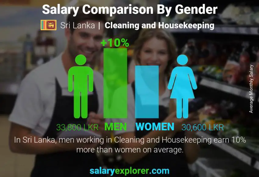 Salary comparison by gender Sri Lanka Cleaning and Housekeeping monthly