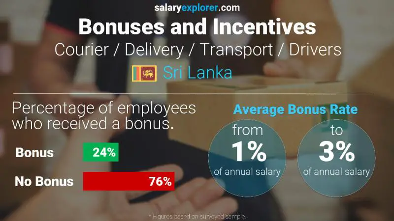 Annual Salary Bonus Rate Sri Lanka Courier / Delivery / Transport / Drivers