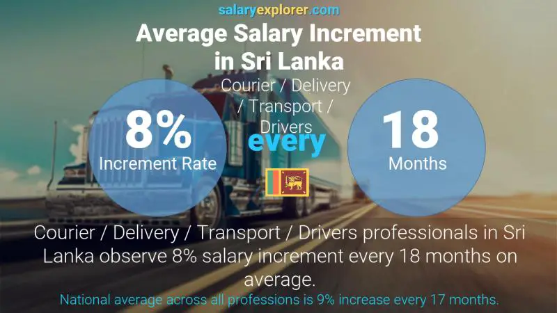 Annual Salary Increment Rate Sri Lanka Courier / Delivery / Transport / Drivers
