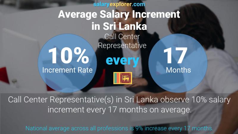 Annual Salary Increment Rate Sri Lanka Call Center Representative