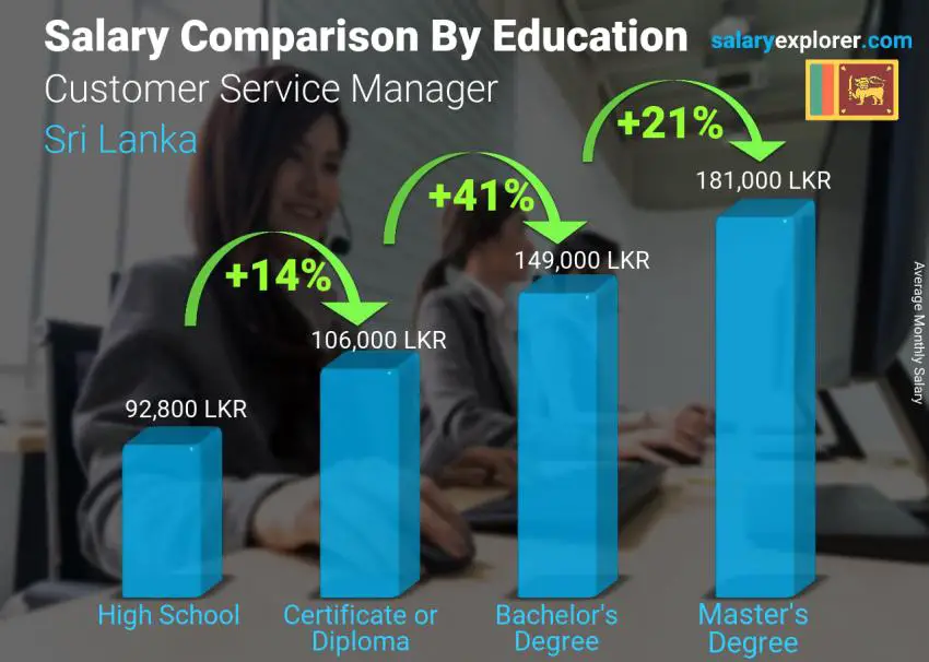 Salary comparison by education level monthly Sri Lanka Customer Service Manager