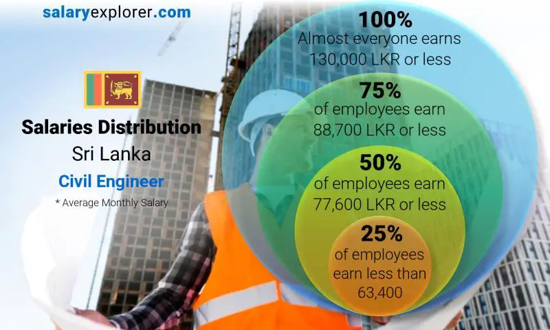 Median and salary distribution Sri Lanka Civil Engineer monthly
