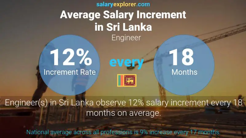 Annual Salary Increment Rate Sri Lanka Engineer
