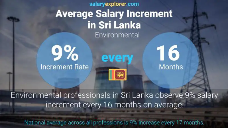 Annual Salary Increment Rate Sri Lanka Environmental