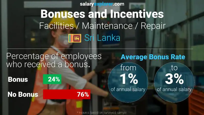 Annual Salary Bonus Rate Sri Lanka Facilities / Maintenance / Repair