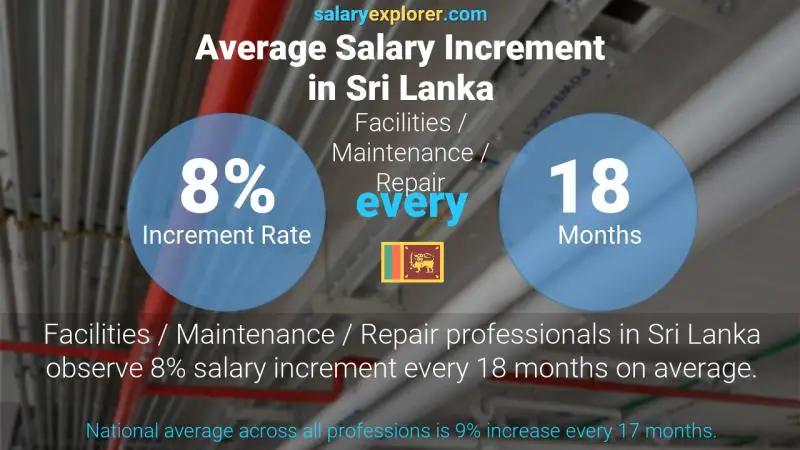 Annual Salary Increment Rate Sri Lanka Facilities / Maintenance / Repair