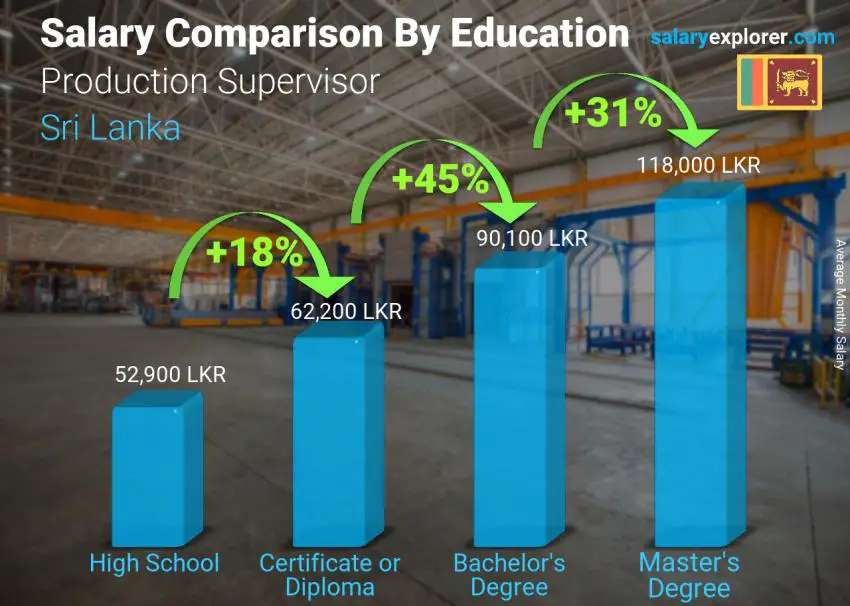 manufacturing production supervisor salary