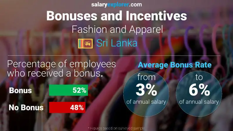 Annual Salary Bonus Rate Sri Lanka Fashion and Apparel
