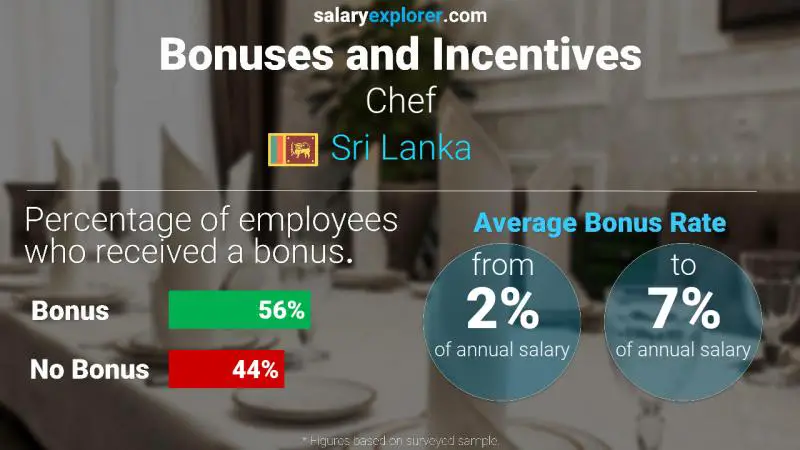 Annual Salary Bonus Rate Sri Lanka Chef