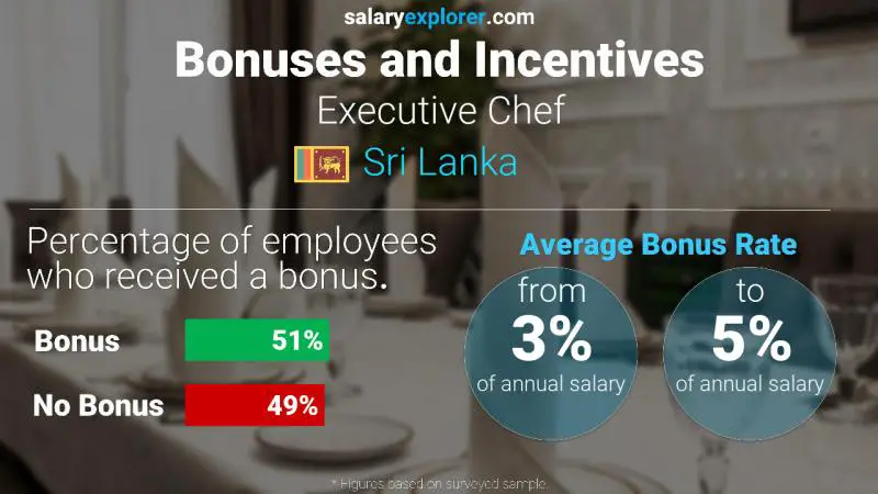 Annual Salary Bonus Rate Sri Lanka Executive Chef