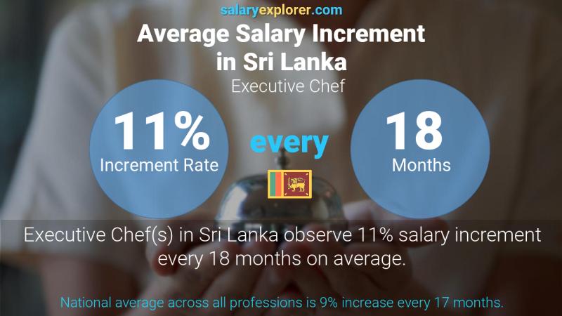 Annual Salary Increment Rate Sri Lanka Executive Chef