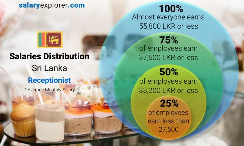Median and salary distribution Sri Lanka Receptionist monthly