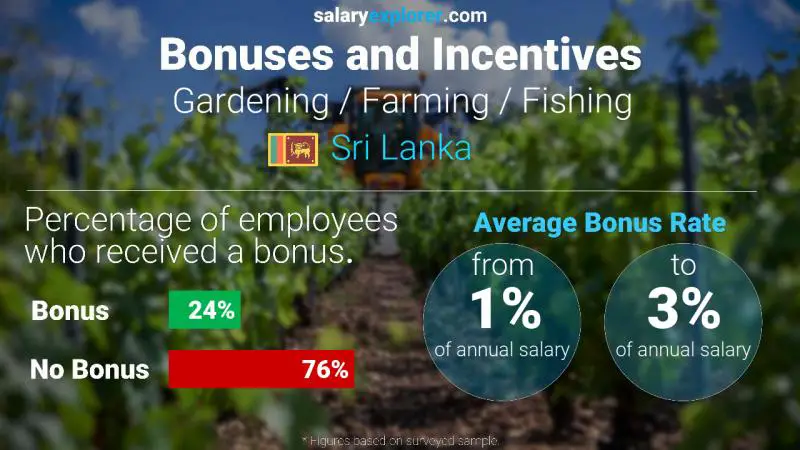 Annual Salary Bonus Rate Sri Lanka Gardening / Farming / Fishing