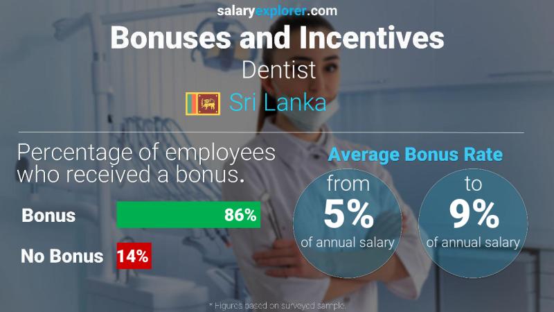 Annual Salary Bonus Rate Sri Lanka Dentist