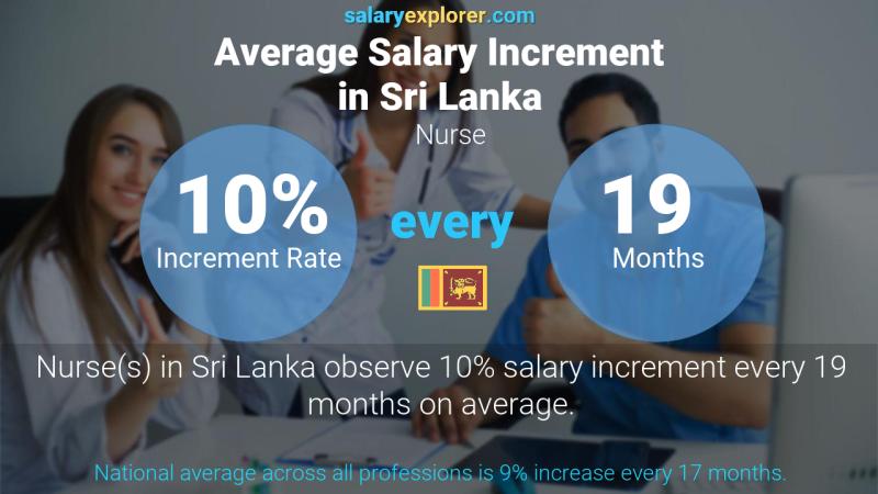 Annual Salary Increment Rate Sri Lanka Nurse