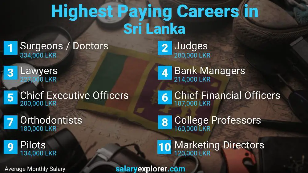 Highest Paying Jobs Sri Lanka