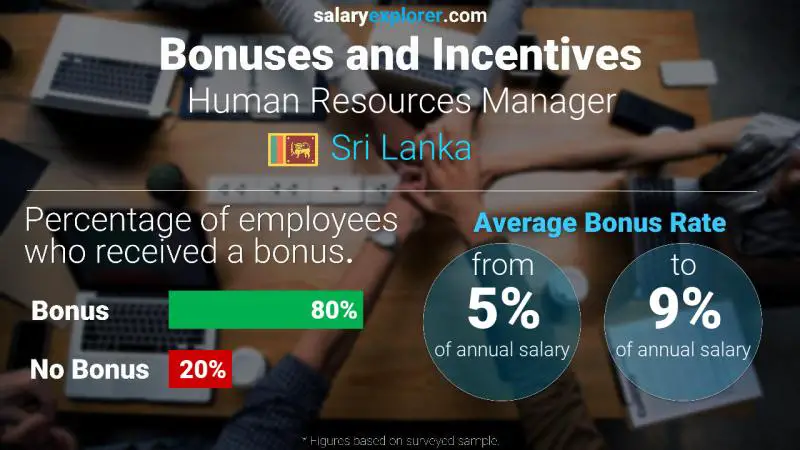 Annual Salary Bonus Rate Sri Lanka Human Resources Manager