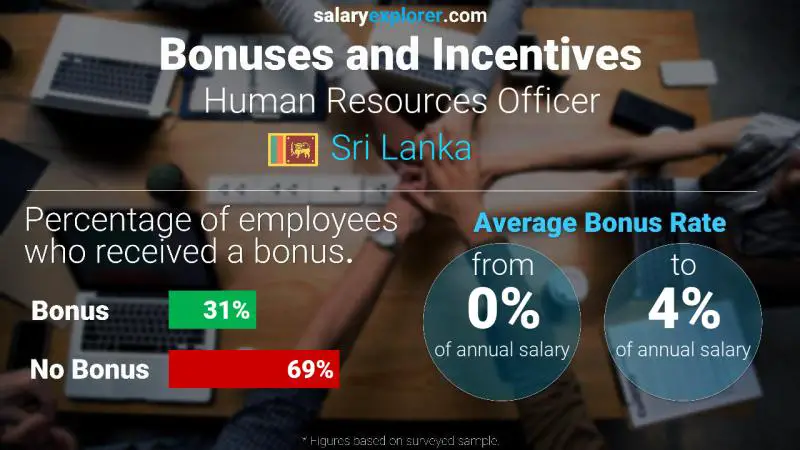 Annual Salary Bonus Rate Sri Lanka Human Resources Officer