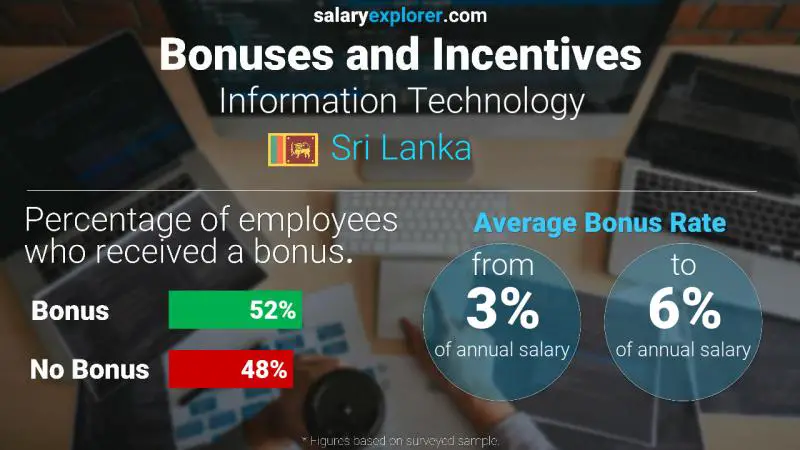 Annual Salary Bonus Rate Sri Lanka Information Technology