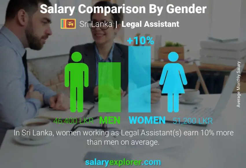 Salary comparison by gender Sri Lanka Legal Assistant monthly