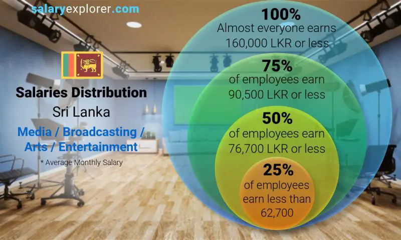Median and salary distribution Sri Lanka Media / Broadcasting / Arts / Entertainment monthly