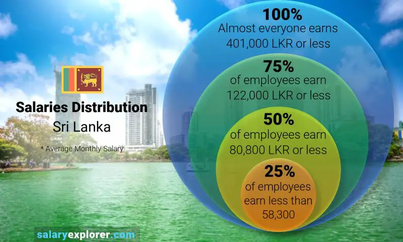 Average Salary In Sri Lanka 2023 The Complete Guide