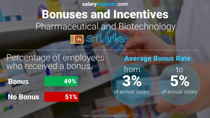 Annual Salary Bonus Rate Sri Lanka Pharmaceutical and Biotechnology