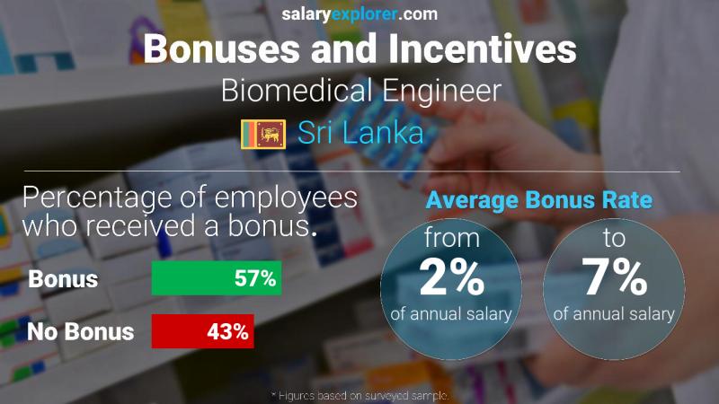 Annual Salary Bonus Rate Sri Lanka Biomedical Engineer