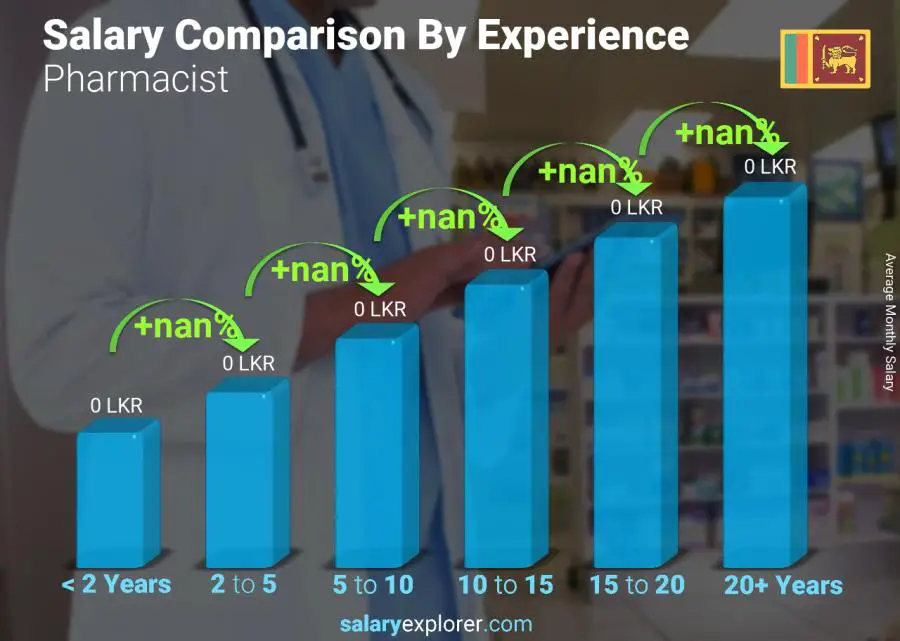 Salary comparison by years of experience monthly Sri Lanka Pharmacist