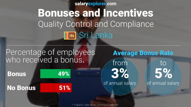 Annual Salary Bonus Rate Sri Lanka Quality Control and Compliance