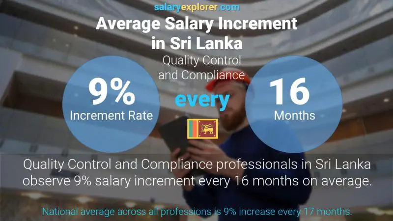 Annual Salary Increment Rate Sri Lanka Quality Control and Compliance