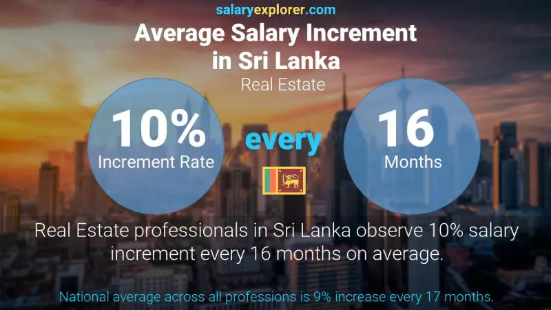 Annual Salary Increment Rate Sri Lanka Real Estate