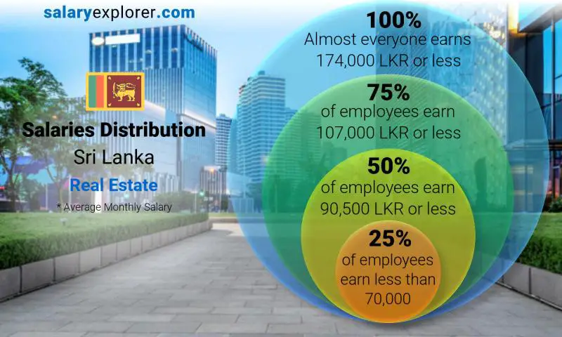 Median and salary distribution Sri Lanka Real Estate monthly