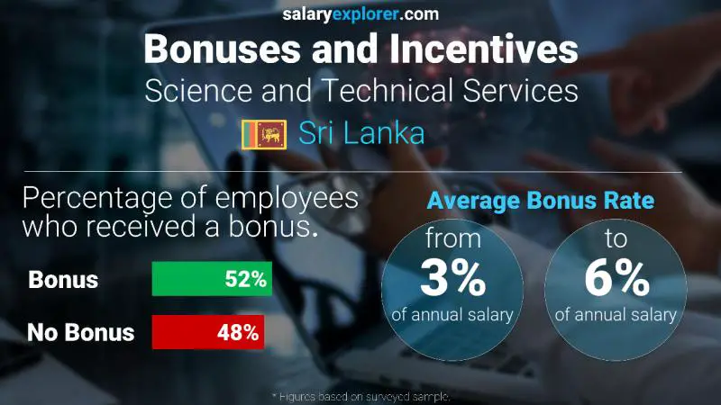 Annual Salary Bonus Rate Sri Lanka Science and Technical Services
