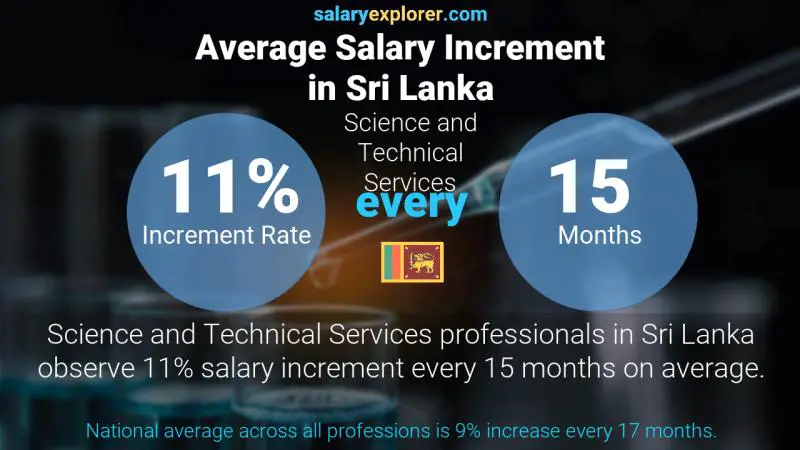 Annual Salary Increment Rate Sri Lanka Science and Technical Services