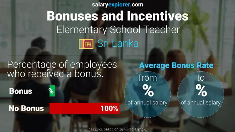 Annual Salary Bonus Rate Sri Lanka Elementary School Teacher
