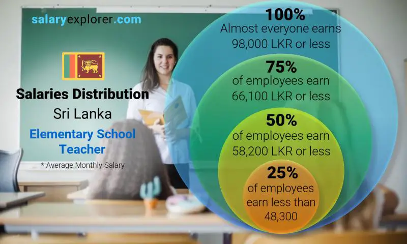 Median and salary distribution Sri Lanka Elementary School Teacher monthly