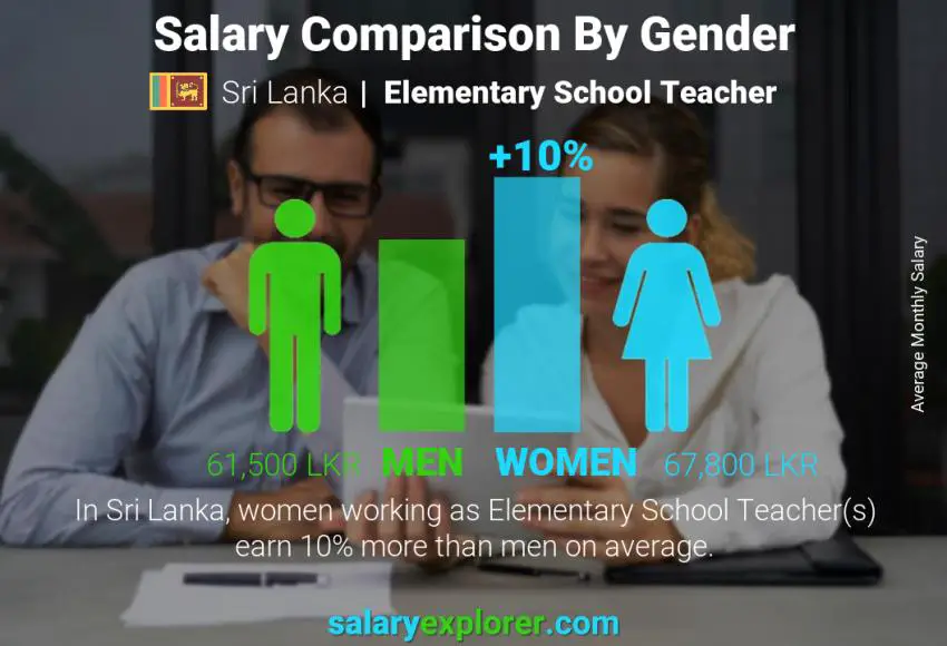 Salary comparison by gender Sri Lanka Elementary School Teacher monthly