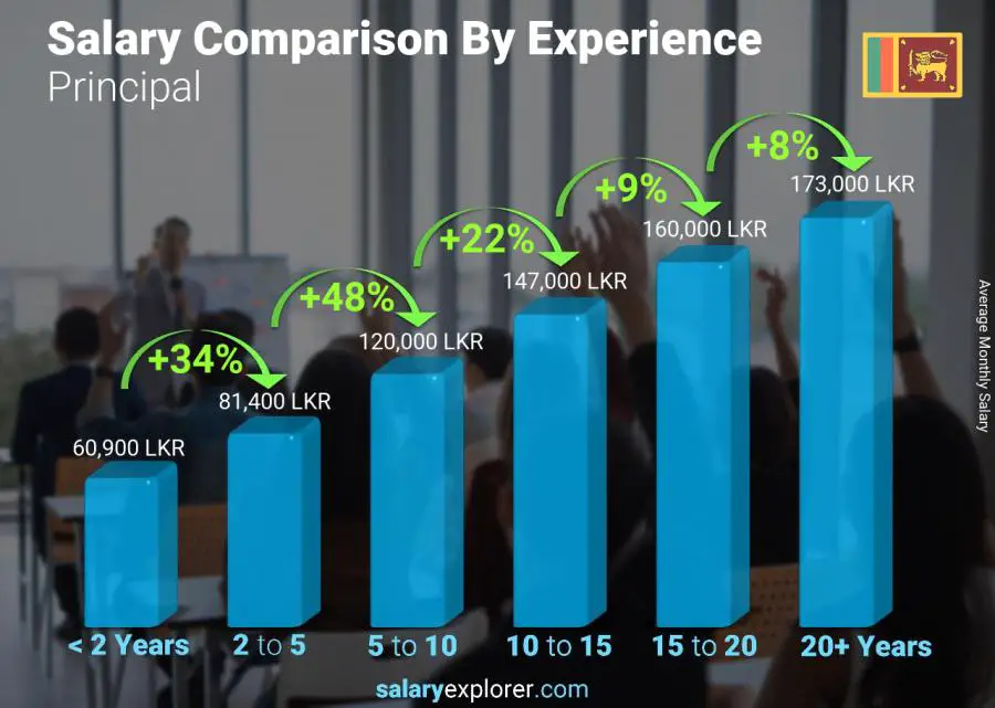 principal-average-salary-in-sri-lanka-2023-the-complete-guide