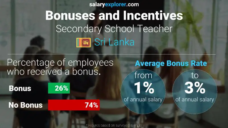 Annual Salary Bonus Rate Sri Lanka Secondary School Teacher
