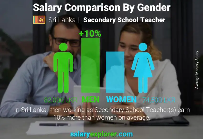 Salary comparison by gender Sri Lanka Secondary School Teacher monthly