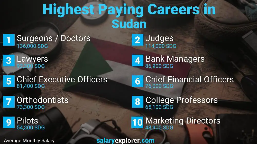 best-paying-jobs-in-sudan-2023