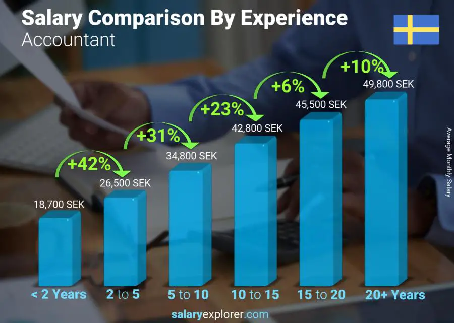 Salary comparison by years of experience monthly Sweden Accountant