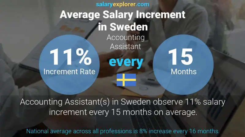 Annual Salary Increment Rate Sweden Accounting Assistant