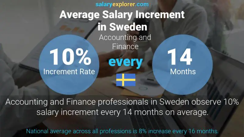 Annual Salary Increment Rate Sweden Accounting and Finance