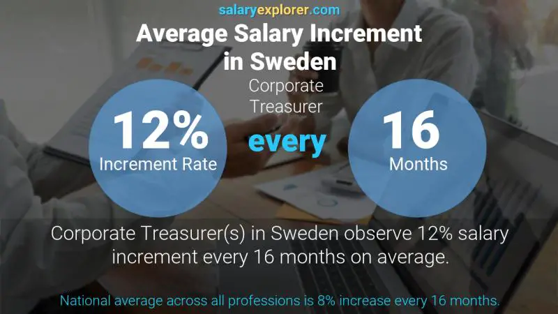 Annual Salary Increment Rate Sweden Corporate Treasurer