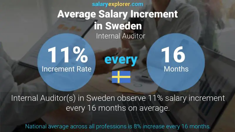 Annual Salary Increment Rate Sweden Internal Auditor