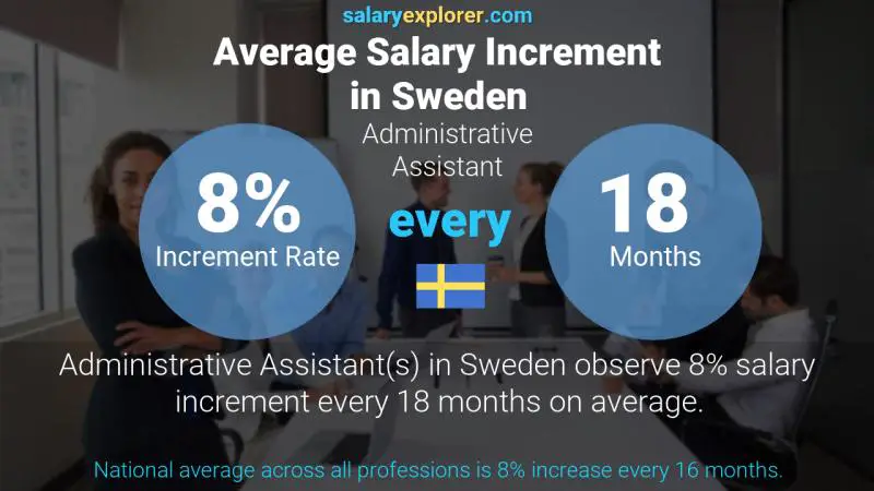 Annual Salary Increment Rate Sweden Administrative Assistant